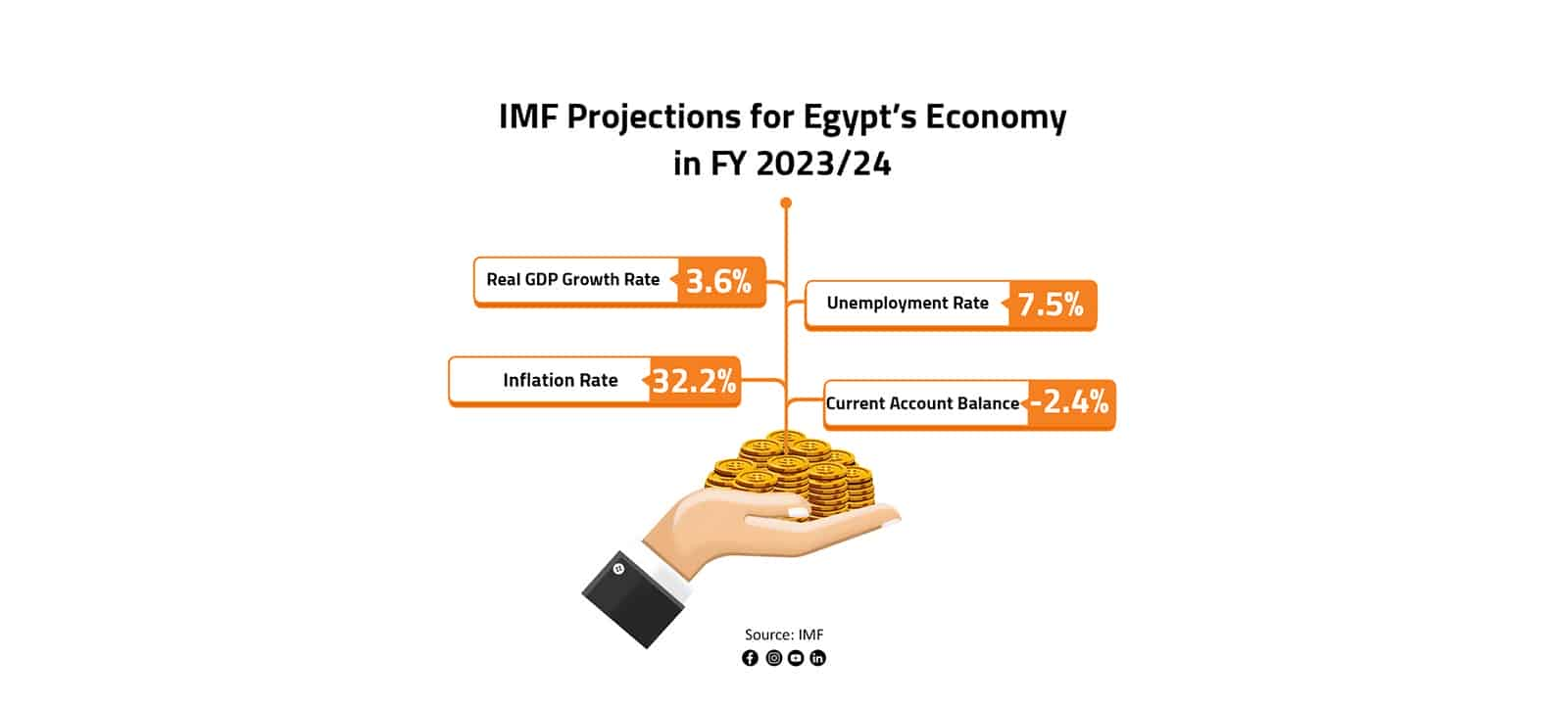 IMF Projections for Egypt’s Economy in FY 2023/24